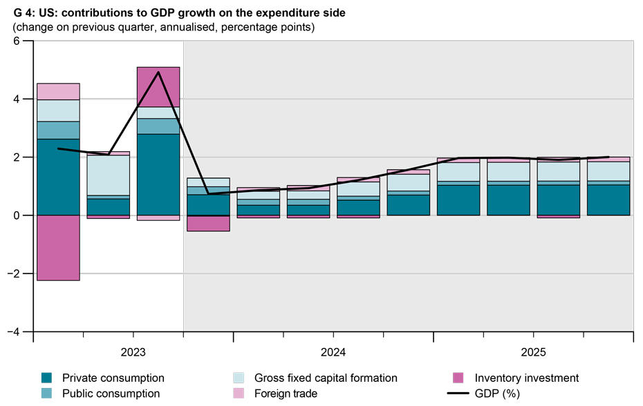 Enlarged view: G4: US: contributions to GDP growth on the expenditure side 