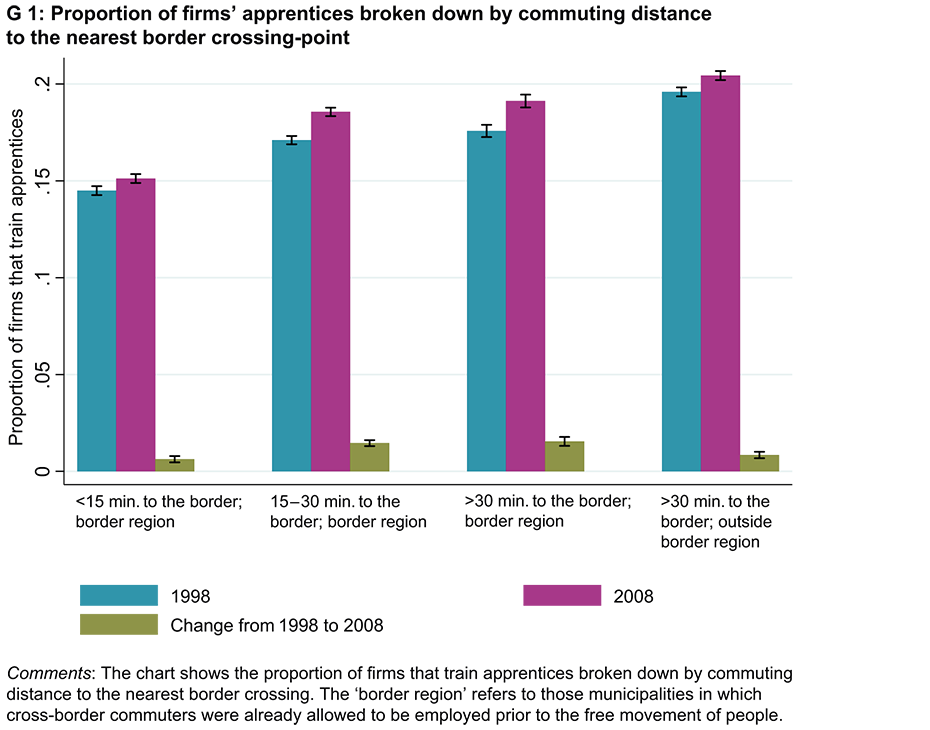 Enlarged view: G 1: Proportion of firms’ apprentices broken down by commuting distance to the nearest border crossing-point