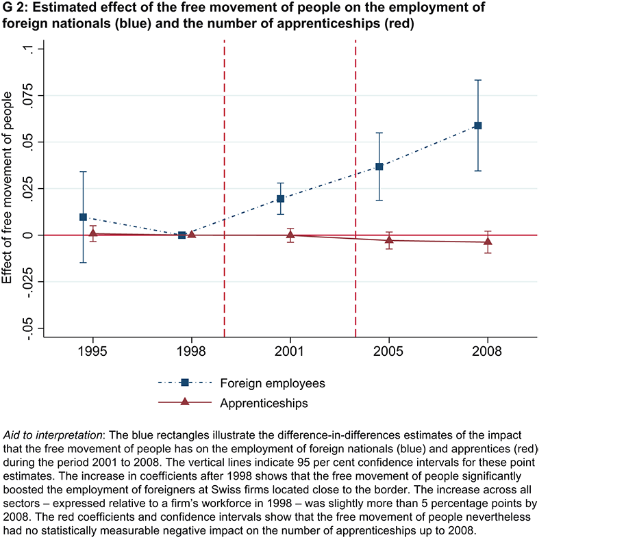 Enlarged view: G 2: Estimated effect of the free movement of people on the employment of foreign nationals (blue) and the number of apprenticeships (red) 