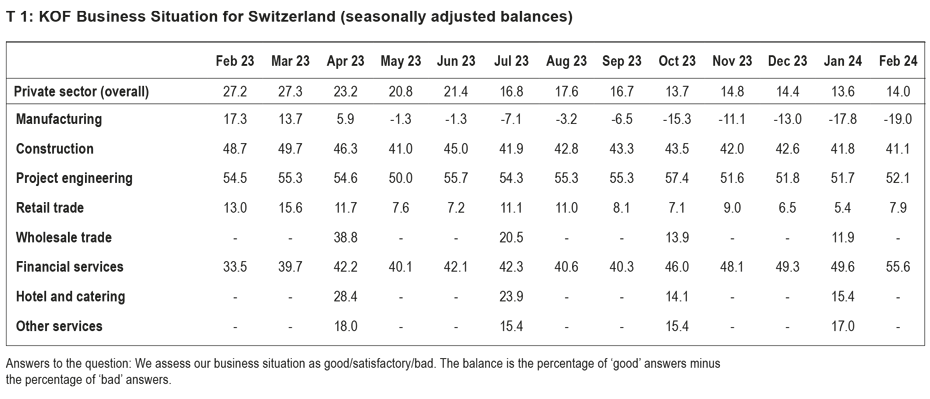 Enlarged view: T1: KOF Business Situation for Switzerland (seasonally adjused balances)