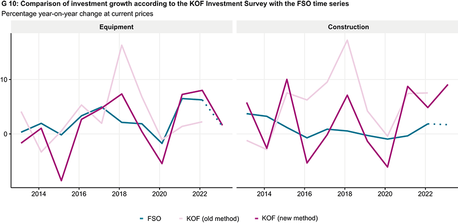 Enlarged view: G 10: Comparison of investment growth according to the KOF Investment Survey with the FSO time series