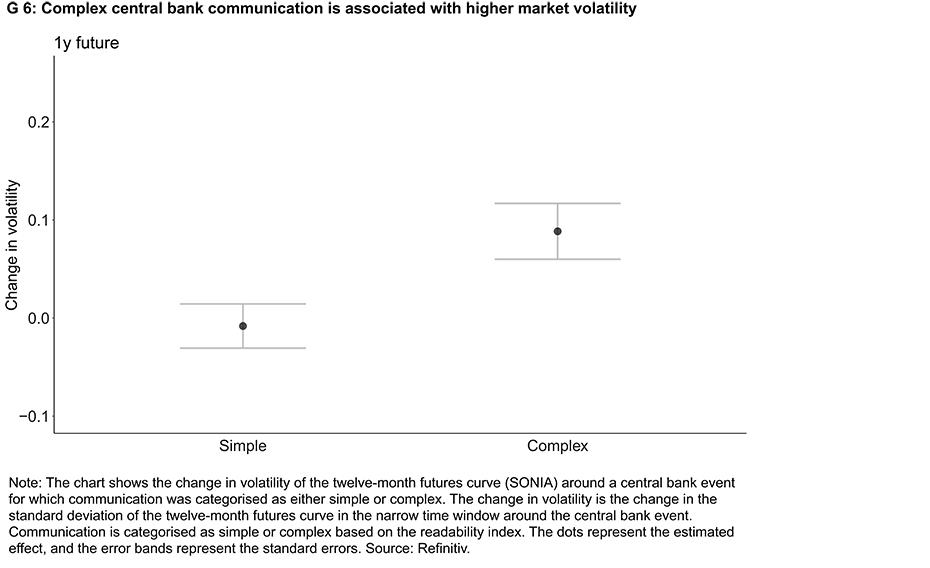 Enlarged view: G 6: Complex central bank communication is associated with higher market volatility