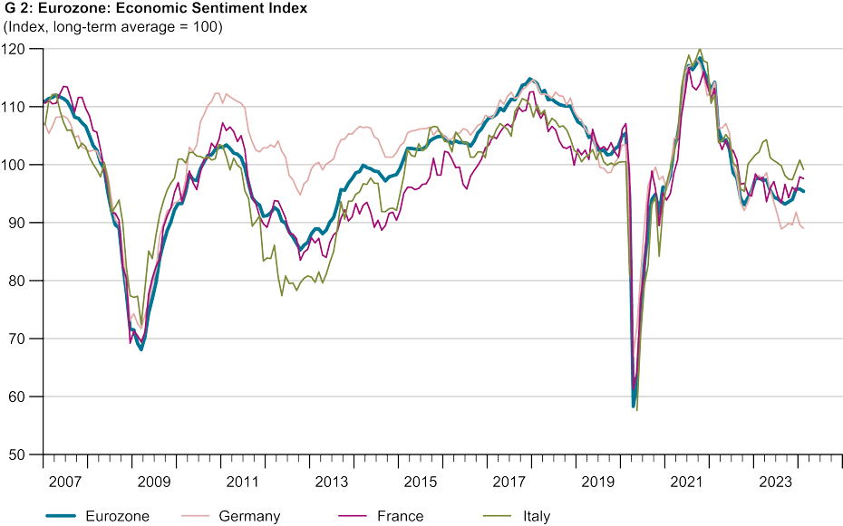 Enlarged view: G 2: Eurozone: Economic Sentiment Index