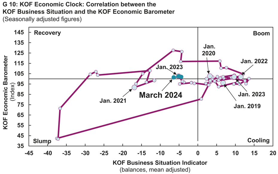 Enlarged view: KOF Economic Clock: Correlation between the KOF Business Situation and the KOF Economic Barometer