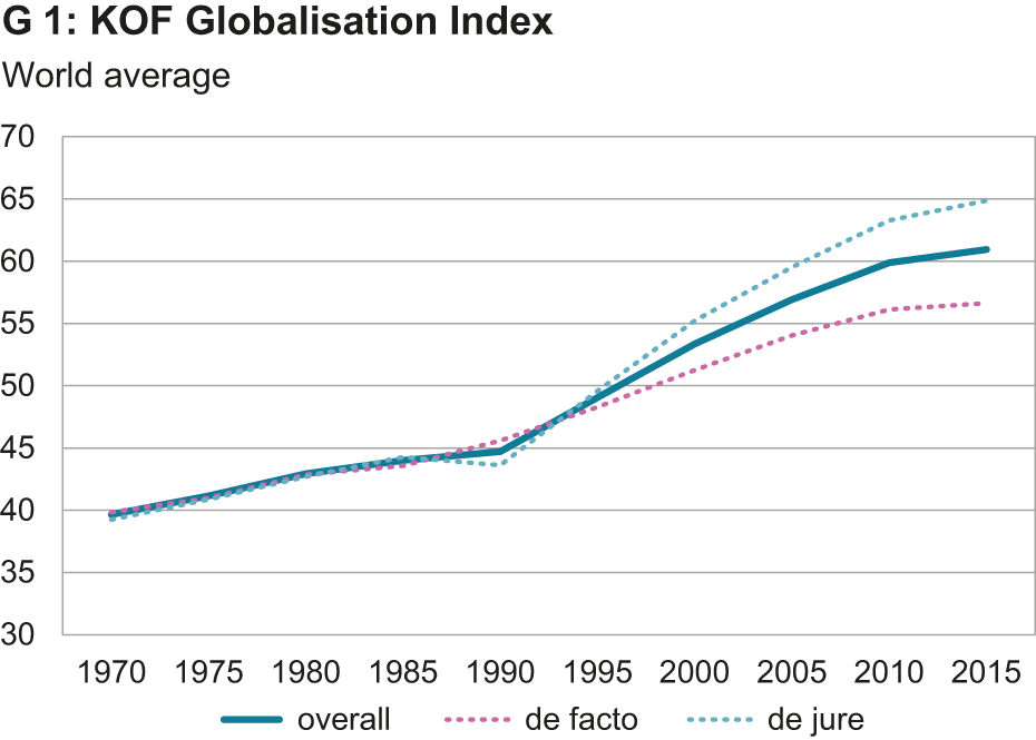 Enlarged view: KOF Globalisation Index