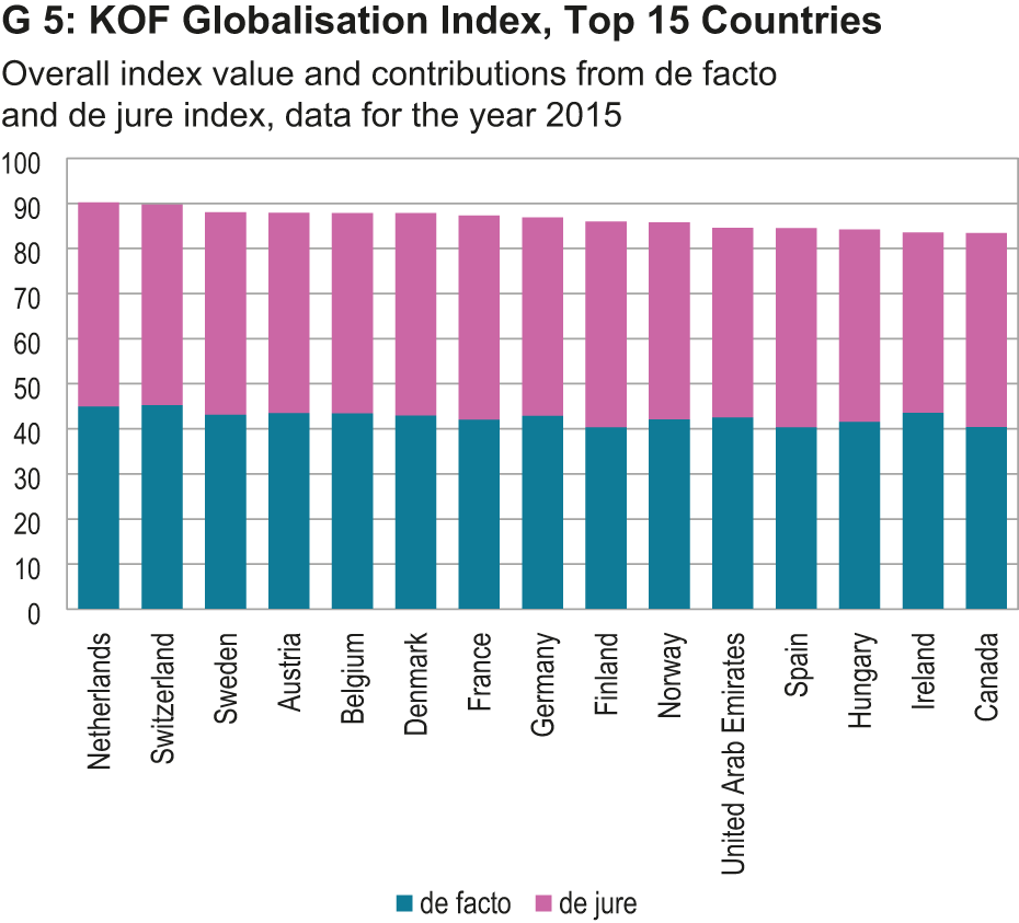 Enlarged view: KOF Globalisation Index, Top 15