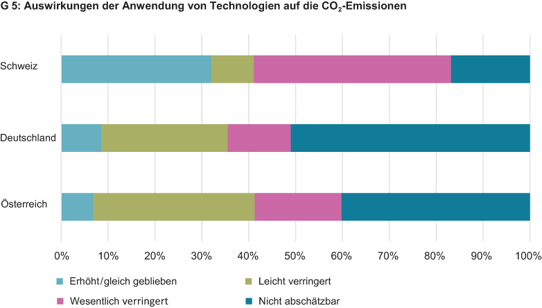 Vergrösserte Ansicht: Auswirkungen der Anwendung von Technologien auf die CO2-Emissionen