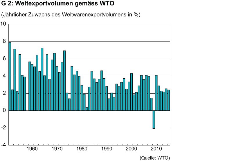 Vergrösserte Ansicht: Weltexportvolumen gemäss WTO