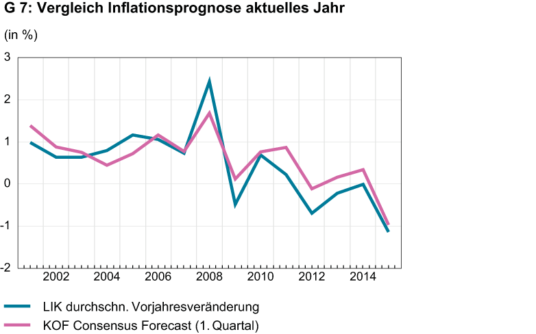 Vergrösserte Ansicht: Vergleich Inflationsprognose aktuelles Jahr