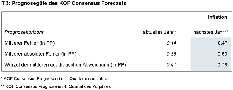 Vergrösserte Ansicht: Prognosegüte des KOF Consensus Forecasts