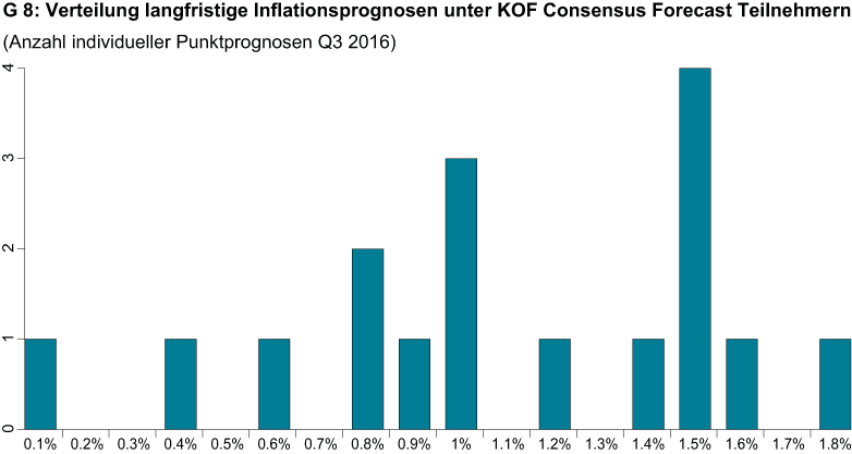 Vergrösserte Ansicht: Verteilung langfristige Inflationsprognose unter KOF Consensus Foecast Teilnehmern