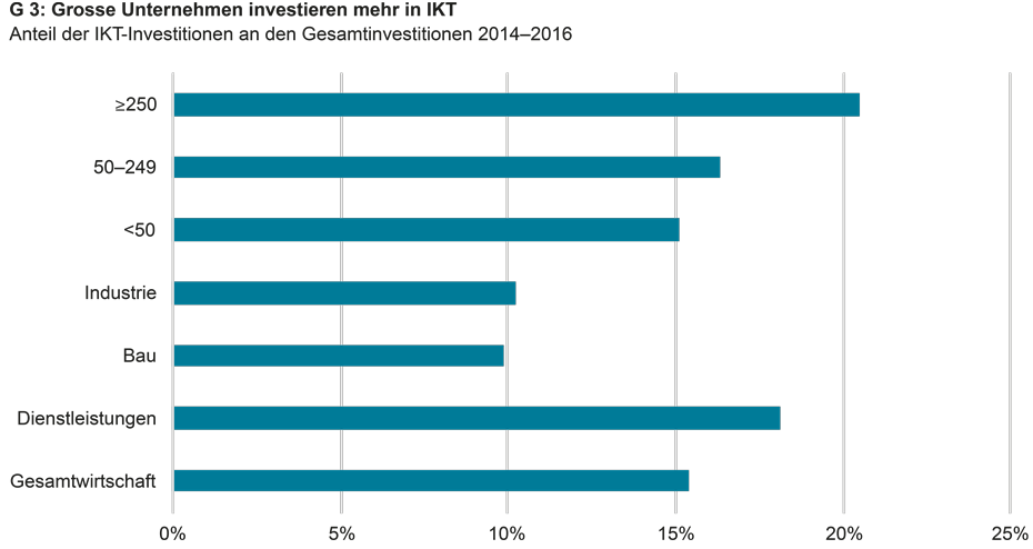 Grosse Unternehmen investieren mehr in IKT