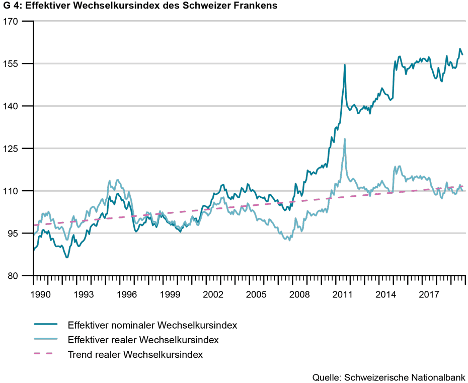 Vergrösserte Ansicht: Effektiver Wechselkursindex des Schweizer Frankens