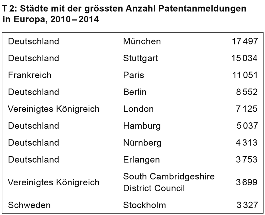 Vergrösserte Ansicht: Städte mit der grössten Anzahl Patentanmeldungen in Europa