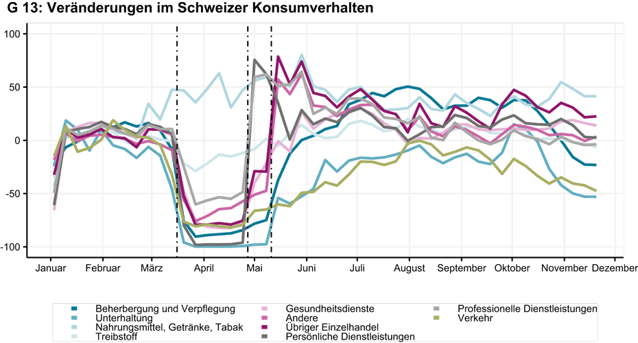 Veränderung im Schweizer Konsumverhalten