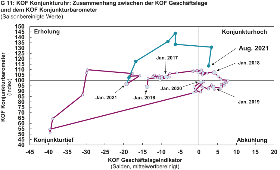 KOF Konjunkturuhr: Zusammenhang zwischen der KOF Geschäftslage und dem KOF Konjunkturbarometer