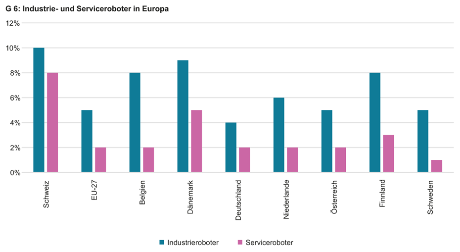 Vergrösserte Ansicht: G 6: Industrie- und Serviceroboter in Europa