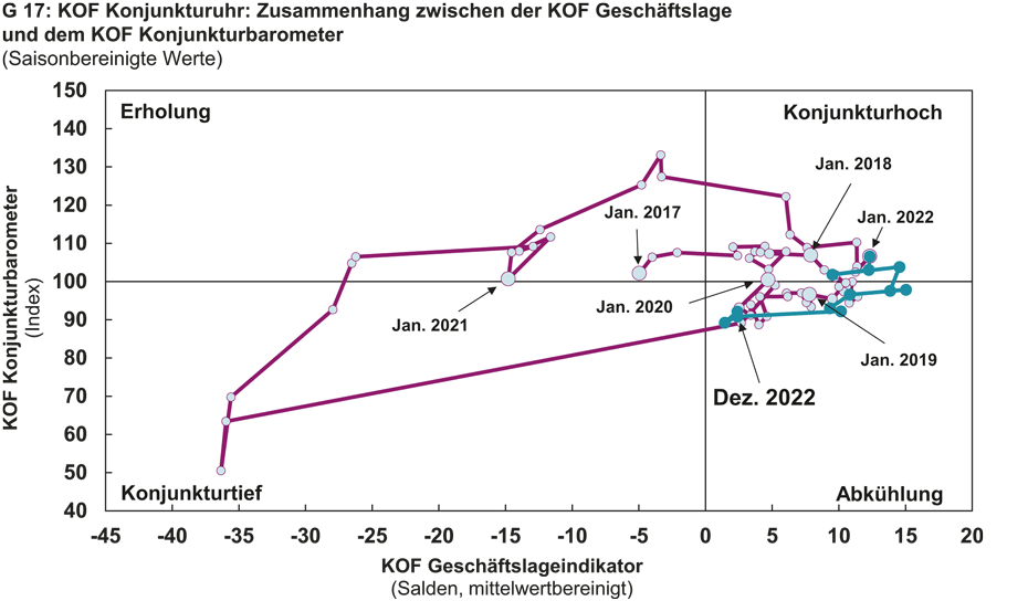 Vergrösserte Ansicht: G 17: KOF Konjunkturuhr: Zusammenhang zwischen der KOF Geschäftslage und dem KOF Konjunkturbarometer