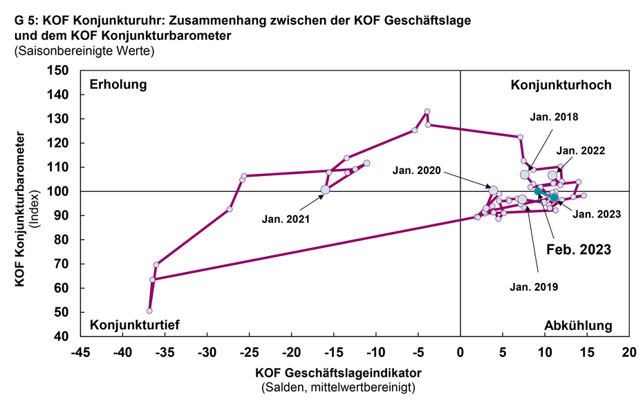 Vergrösserte Ansicht: G 5: KOF Konjunkturuhr: Zusammenhang zwischen der KOF Geschäftslage und dem KOF Konjunkturbarometer