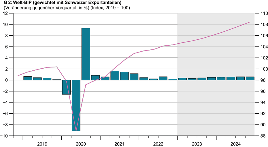 Vergrösserte Ansicht: G 2: Welt-BIP (gewichtet mit Schweizer Exportanteilen)