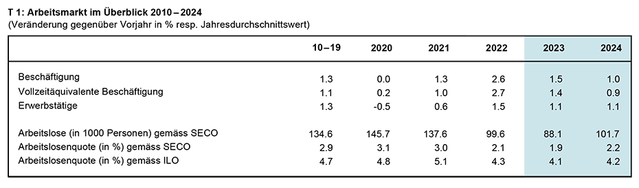 Vergrösserte Ansicht: T 1: Arbeitsmarkt im Überblick 2010 – 2024