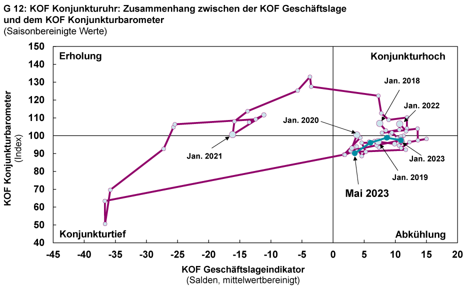 Vergrösserte Ansicht: G 12: KOF Konjunkturuhr: Zusammenhang zwischen der KOF Geschäftslage und dem KOF Konjunkturbarometer