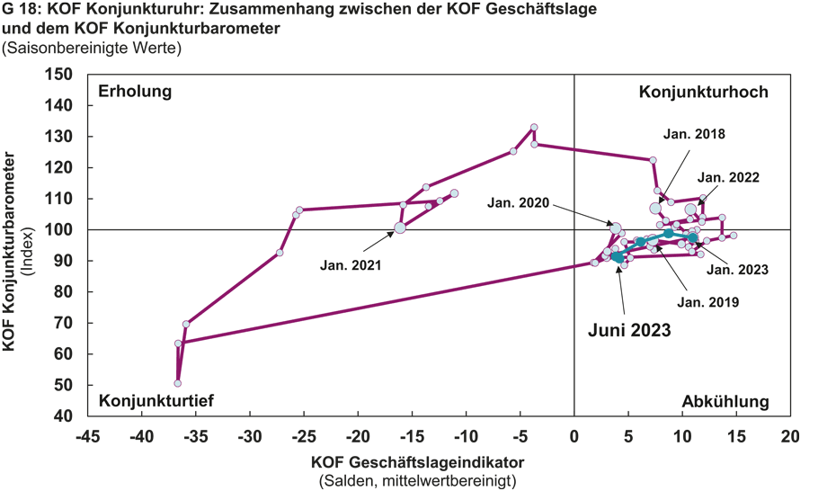 Vergrösserte Ansicht: G 18: KOF Konjunkturuhr: Zusammenhang zwischen der KOF Geschäftslage und dem KOF Konjunkturbarometer