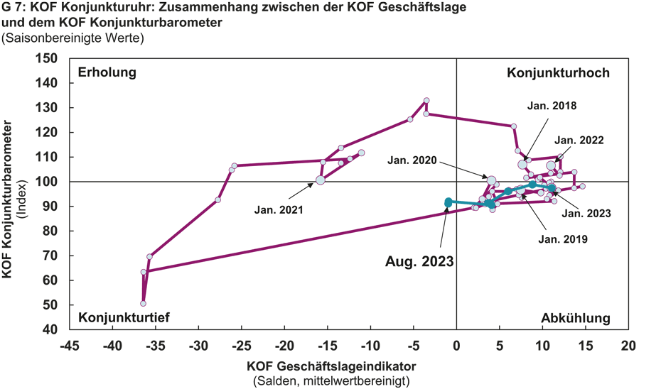 Vergrösserte Ansicht: G 7: KOF Konjunkturuhr: Zusammenhang zwischen KOF Geschäftslage und dem KOF Konjunkturbarometer