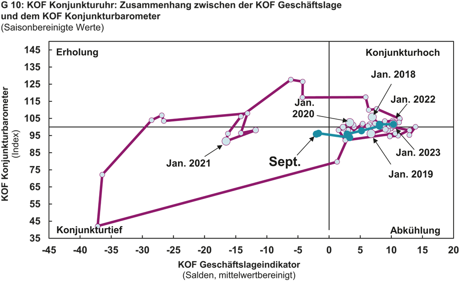 Vergrösserte Ansicht: G 10: KOF Konjunkturuhr: Zusammenhang zwischen der KOF Geschäftslage und dem KOF Konjunkturbarometer