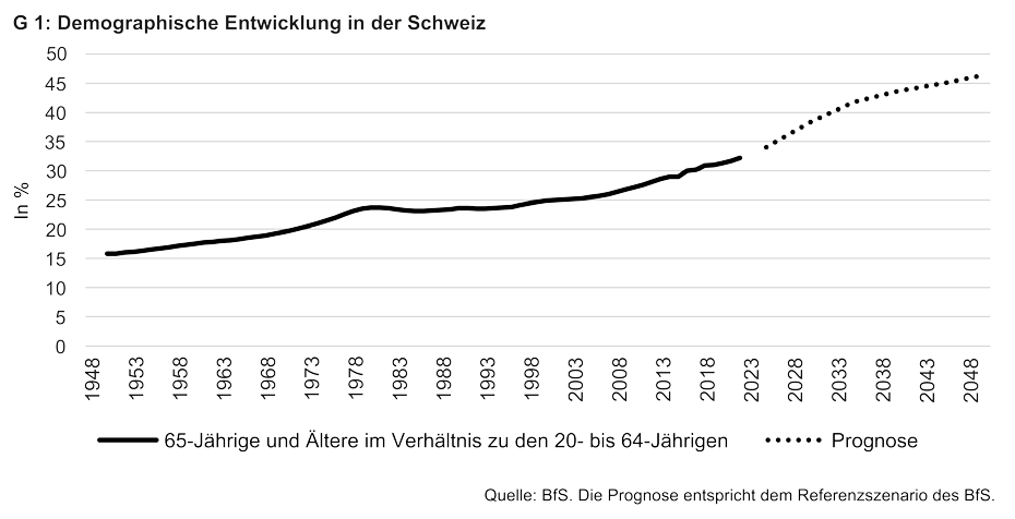 Vergrösserte Ansicht: G 1: Demographische Entwicklung in der Schweiz: Die Grafik zeigt das prozentuale Verhältnis von über 65-Jährigen zu 20 bis 64-Jährigen in der Bevölkerung auf. Die Grafik geht von 1948 bis 2048. Die Linie steigt zwischen 1948 und ungefähr 1980 von gut 15% auf knapp 25% an. Bis in die 90er-Jahre stagniert der Wert. Danach steigt der Wert bis heute (2023) wieder an auf über 30%. Ab 2023 bis 2048 zeigt eine gepunktete Linie die Prognose an. Sie steigt bis Mitte der 30er-Jahre stark auf über 40% und danach bis ins Jahr 2048 ein wenig schwächer auf über 45% an.