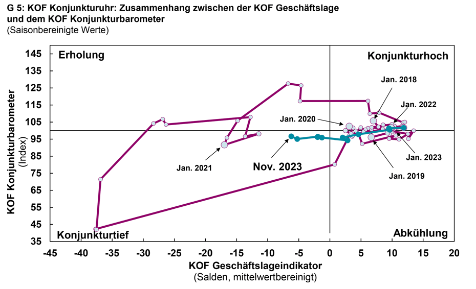 Vergrösserte Ansicht: G 5: KOF Konjunkturuhr: Zusammenhang zwischen der KOF Geschäftslage und dem KOF Konjunkturbarometer