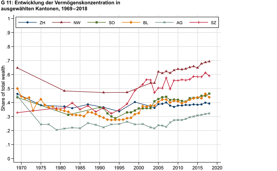 Vergrösserte Ansicht: G 11: Entwicklung der Vermögenskonzentration in ausgewählten Kantonen, 1969 – 2018
