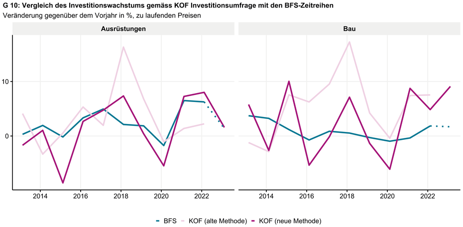 Vergrösserte Ansicht: G 10: Vergleich des Investitionswachstums gemäss KOF Investitionsumfrage mit den BFS-Zeitreihen