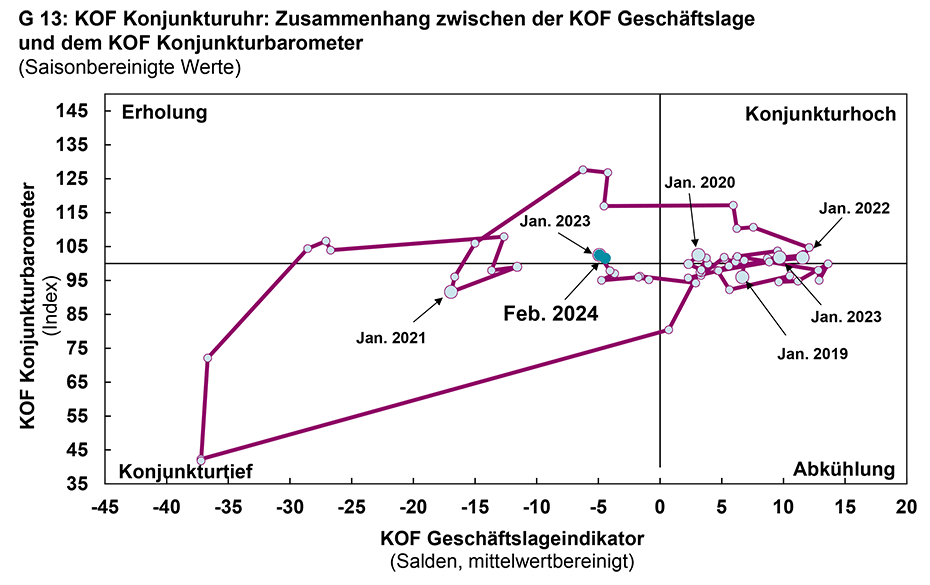 Vergrösserte Ansicht: G 13: KOF Konjunkturuhr: Zusammenhang zwischen der KOF Geschäftslage und dem KOF Konjunkturbarometer