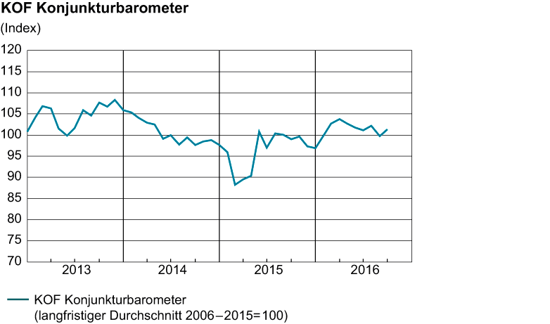 Vergrösserte Ansicht: Konjunkturbarometer, September 2016