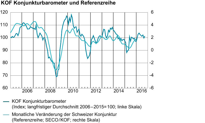Vergrösserte Ansicht: Konjunkturbarometer und Referenzreihe, September 2016