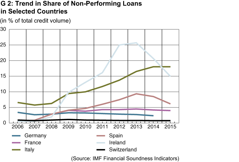 Enlarged view: Trend in Share of Non-Performing Loans