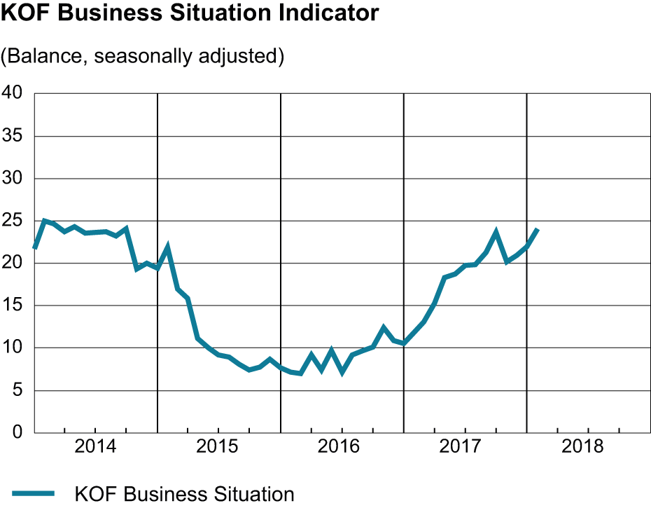 KOF Business Situation Indicator