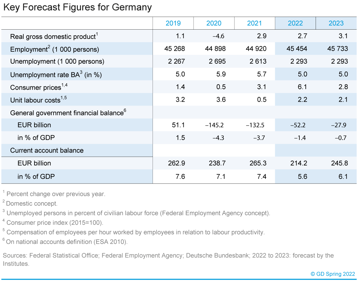 Key Forecast Figures for Germany, spring 2022