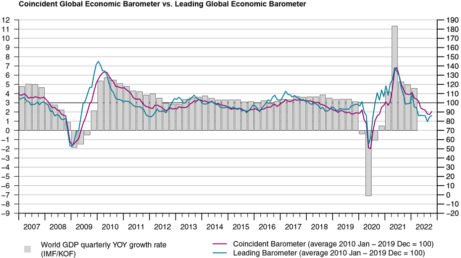 Enlarged view: Global Barometers