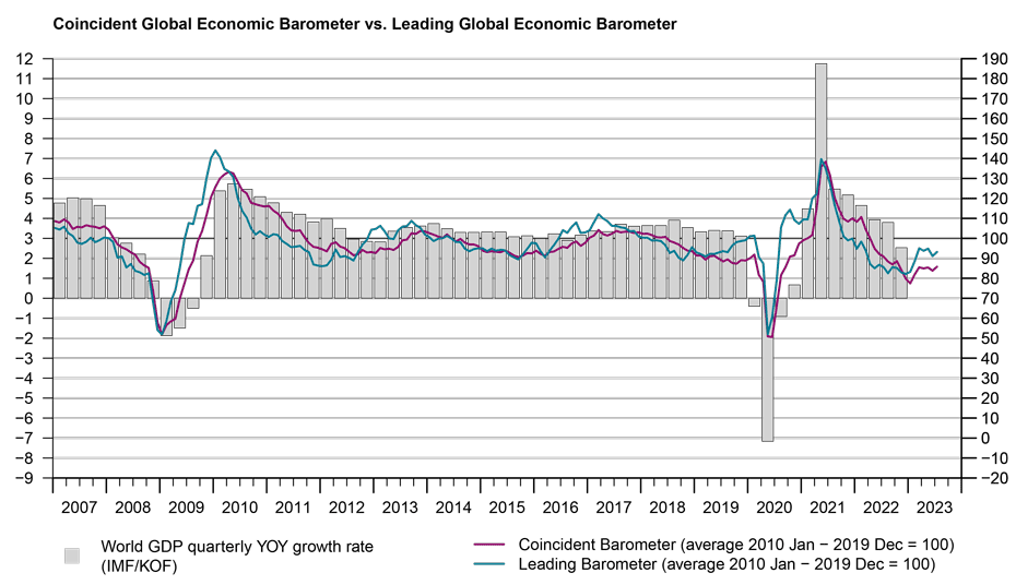 Enlarged view: Coincident Global Economic Barometer vs. Leading Global Economic Barometer