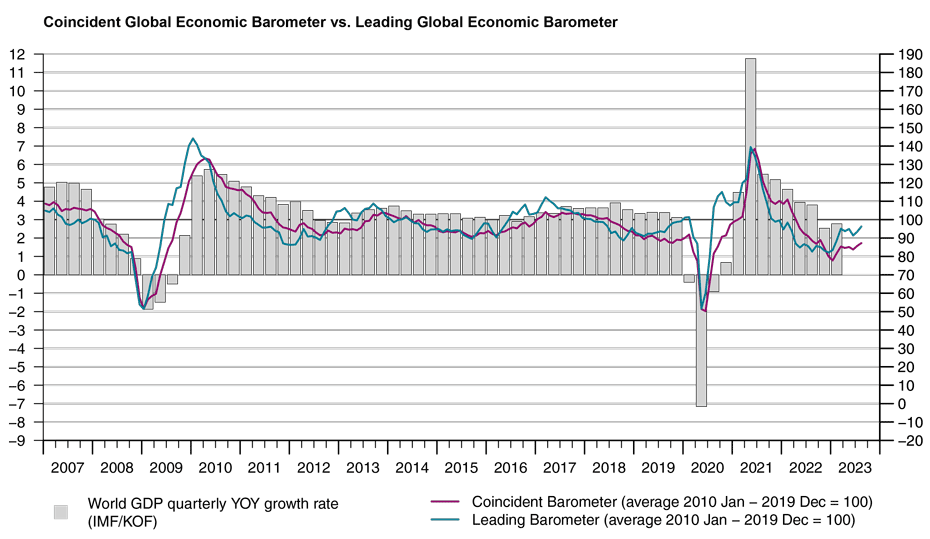 Enlarged view: Coincident Global Economic Barometer vs. Leading Global Economic Barometer