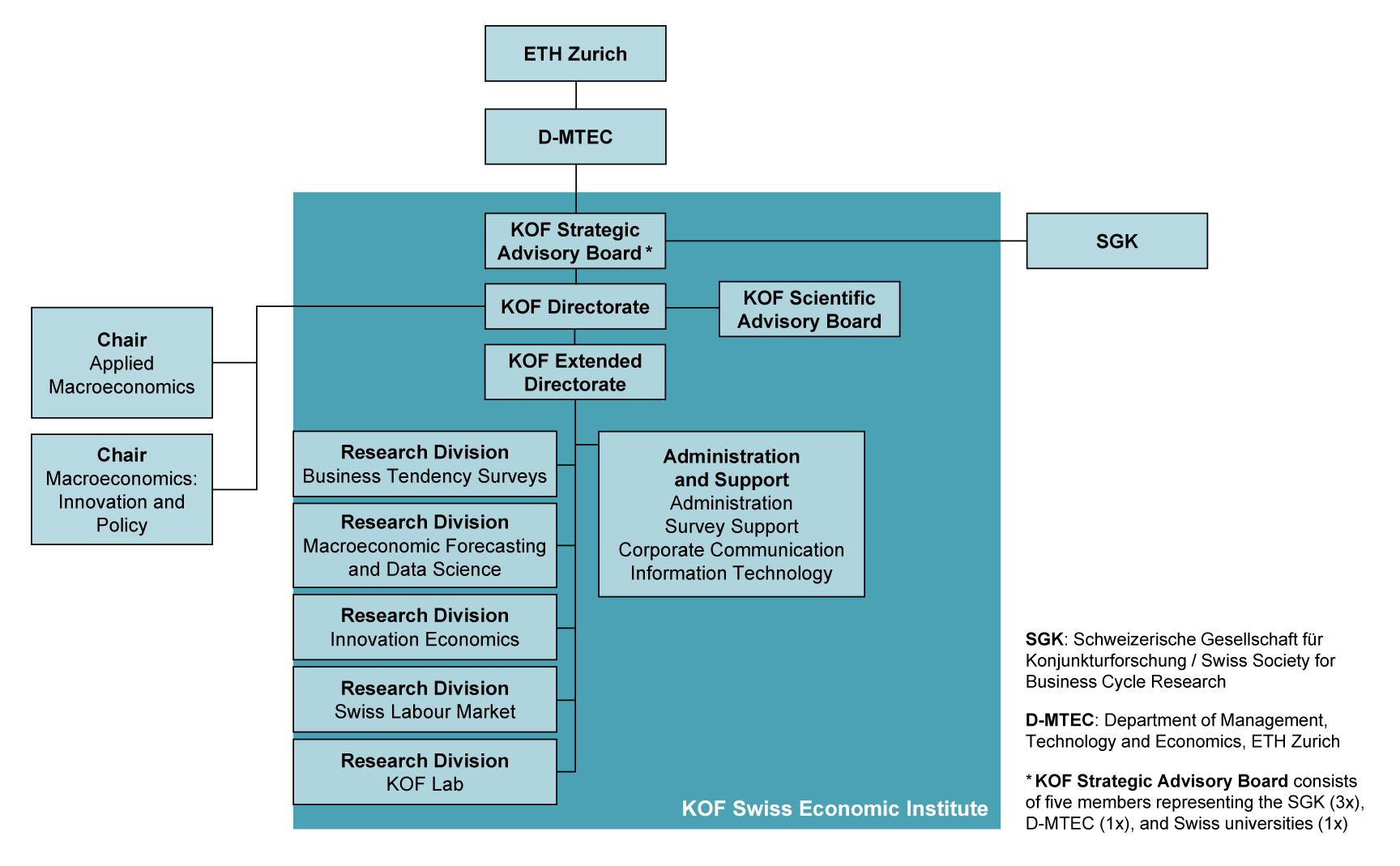 Enlarged view: Le KOF est rattaché au Department of Management, Technology, and Economics de l'EPF Zurich. Outre l'EPF, le KOF est également soutenu par la Société suisse de recherches conjoncturelles (SGK). Le Conseil stratégique du KOF conseille la direction du KOF sur les questions stratégiques et approuve la stratégie. Le Conseil scientifique assiste la direction du KOF. Le directoire élargi est subordonné au directoire. Les différents domaines de recherche ainsi que les services centraux en dépendent. Tous les domaines sont indiqués ci-dessus. Les deux chaires Applied Macroeconomics et Macroeconomics : Innovation and Policy sont associées au KOF.