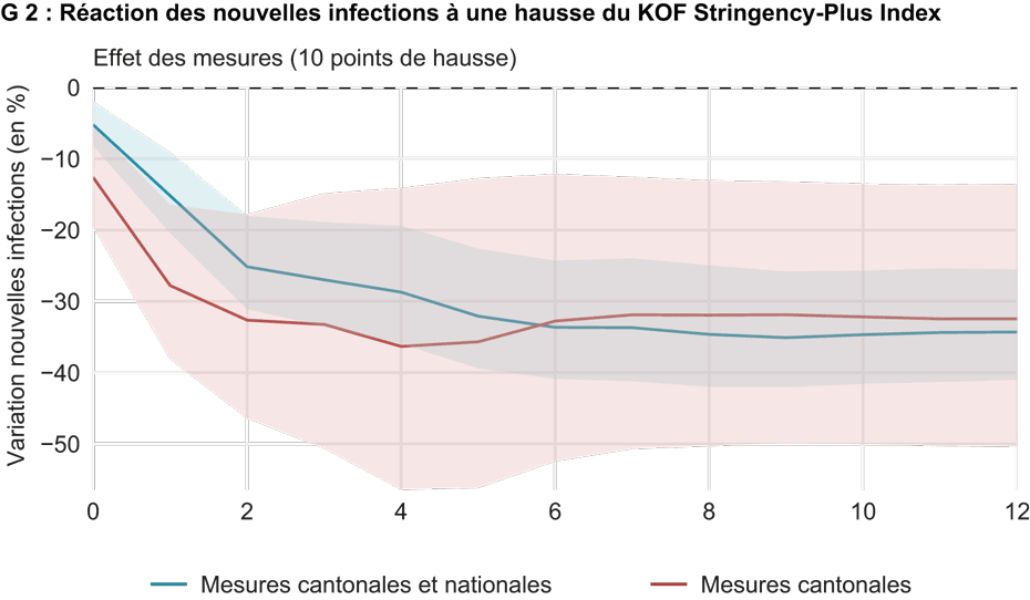 G 2: Réaction des nouvelles infections à une hausse du KOF Stringency-Plus Index