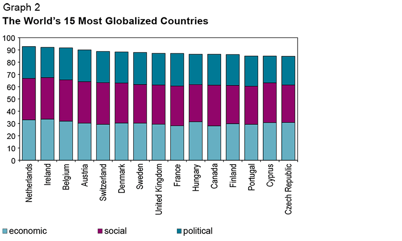 Enlarged view: KOF Indice de la mondialisation