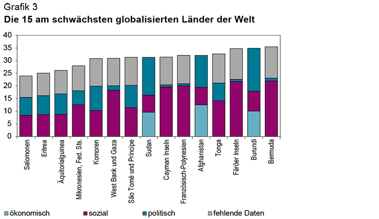 Vergrösserte Ansicht: KOF Globalisierungsindex: Ranking hintere