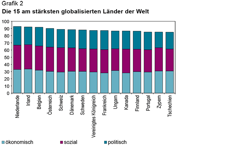 Vergrösserte Ansicht: KOF Globalisierungsindex: Ranking