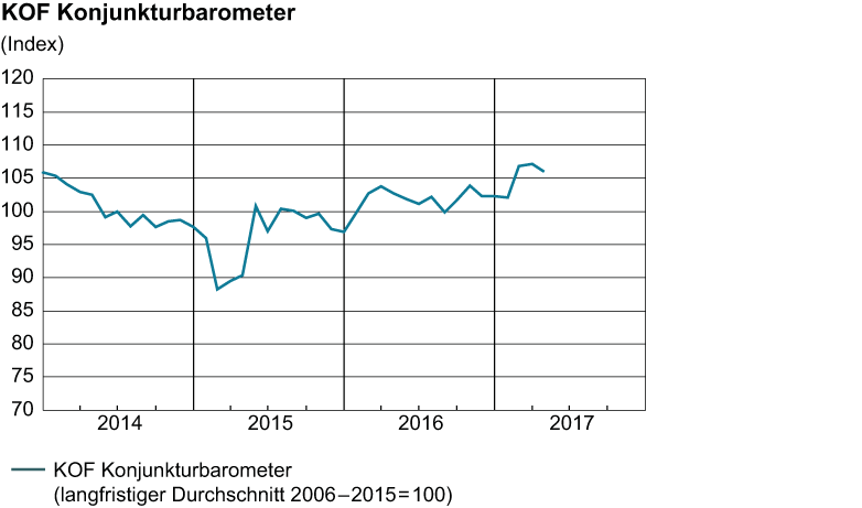 Vergrösserte Ansicht: Konjunkturbarometer, April 2017