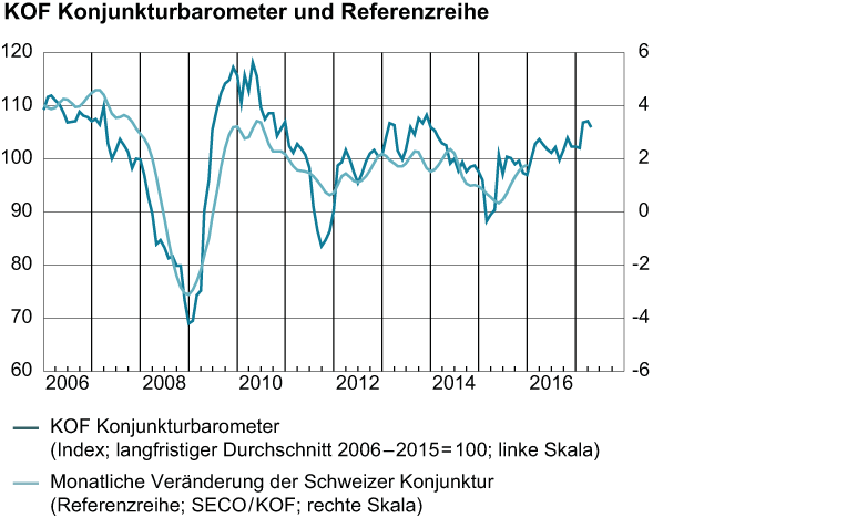 Vergrösserte Ansicht: Konjunkturbarometer und Referenzreihe, April 2017