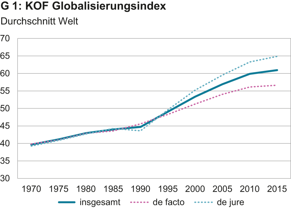 Vergrösserte Ansicht: KOF Globalisierungsindex